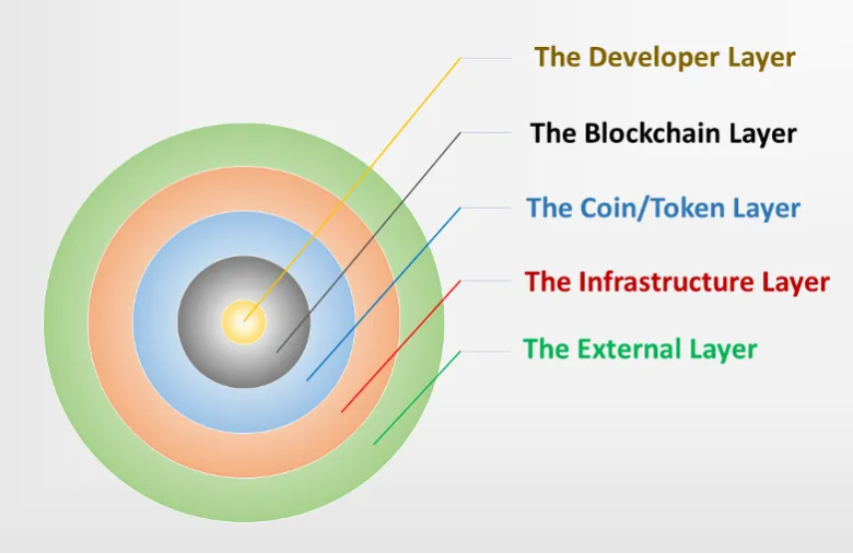 Layers-of-blockchain-decentralization