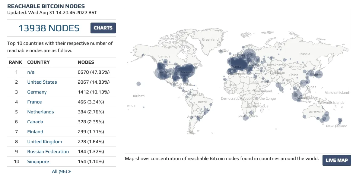 Quantification of Bitcoin full nodes around the world, including country break down.