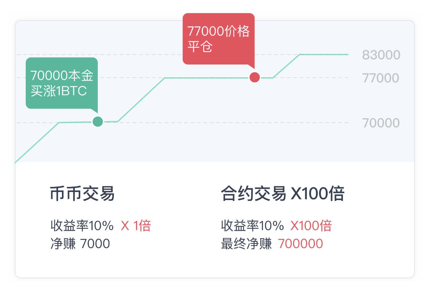 杠杆交易的三大益处：8V交易所「超级杠杆」功能最多可达200倍！ - 8V加密货币学院