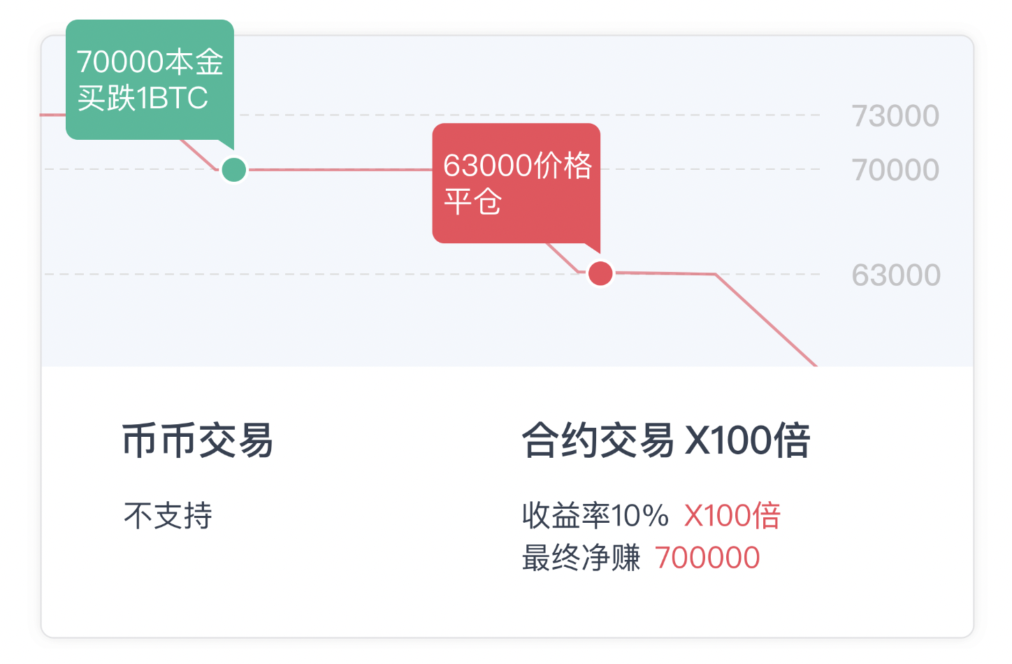 杠杆交易的三大益处：8V交易所「超级杠杆」功能最多可达200倍！ - 8V加密货币学院