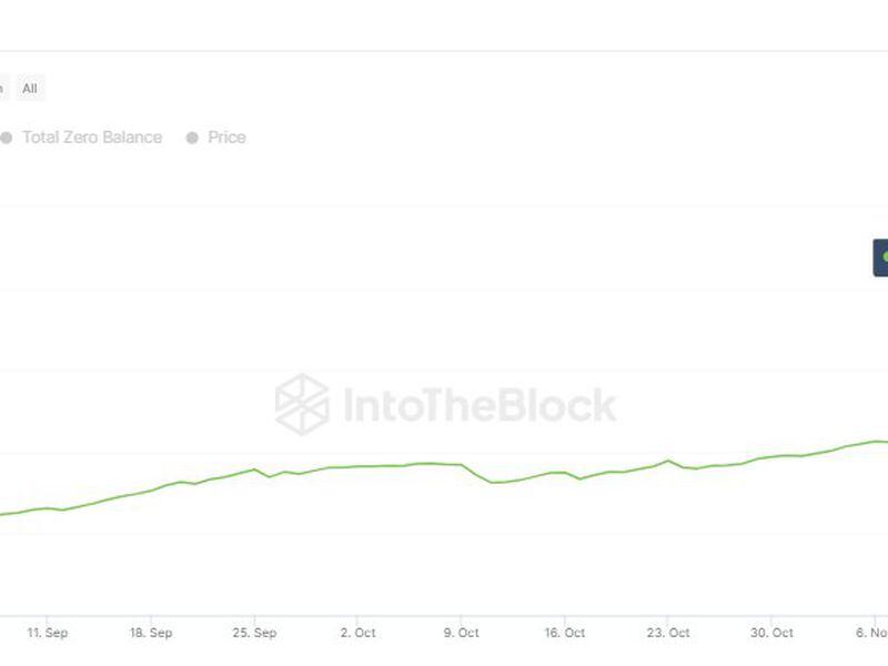 Dogecoin Now Held at 5M Crypto Addresses, Though Concentration Remains a Concern