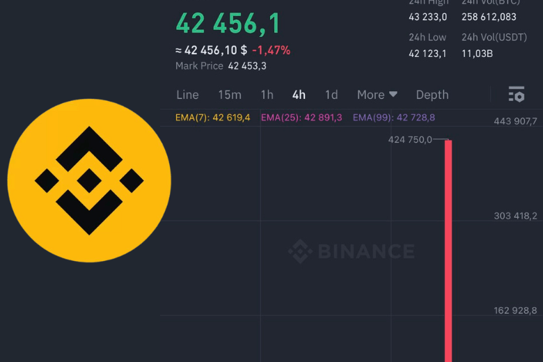 幣安永續合約市場出包，BTC價格超過40萬美元