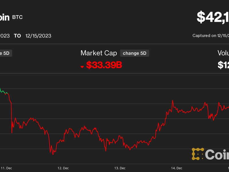 Bitcoin at Risk of Snapping Historic Winning Streak, but ‘Perfect Storm’ Brews for a Strong 2024