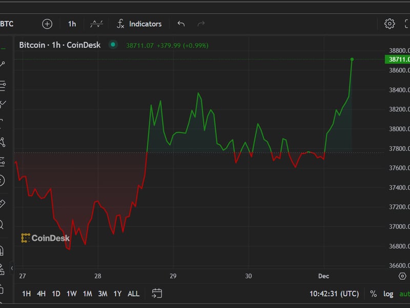 Bitcoin Rises to $38.8K for the First Time Since May 2022