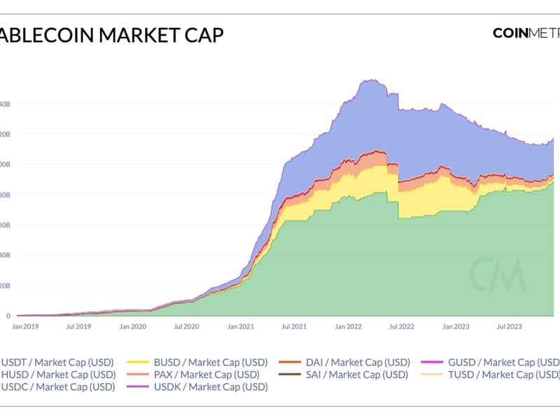 Fresh Money Flows to Crypto as Stablecoin Market Expands After 1.5 Years Downtrend