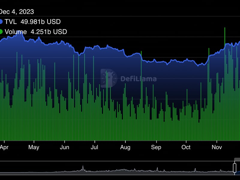DeFi Market Rebounds to $50B as Speculators Hunt for Yield