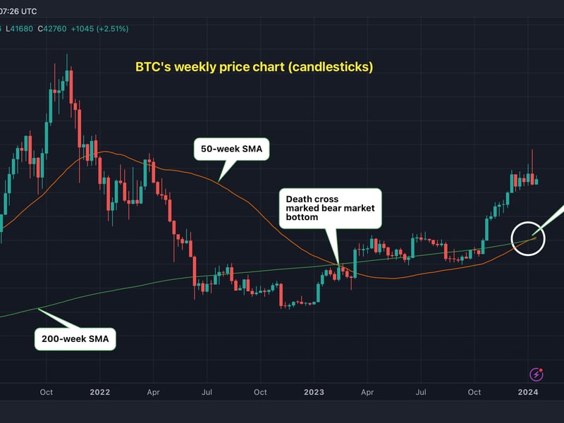 Bitcoin Sees Its First Ever Weekly ‘Golden Cross’