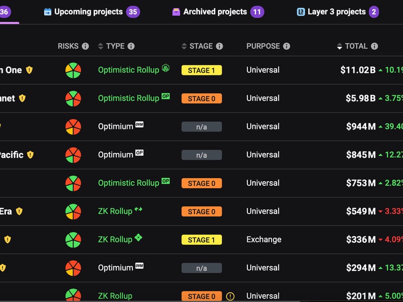 Manta Pacific Replaces Base as Fourth Largest Scaling Solution: L2Beat