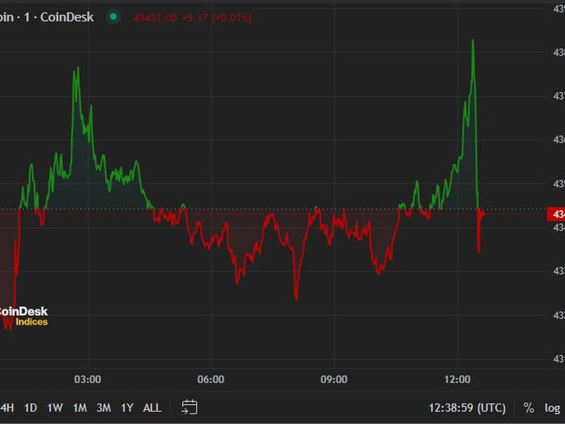 First Mover Americas: Bitcoin Eclipses $43K Having Gained Nearly 10% in a Week