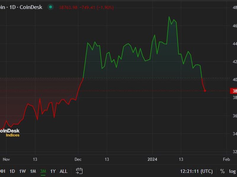 First Mover Americas: Bitcoin Slips Below $39K