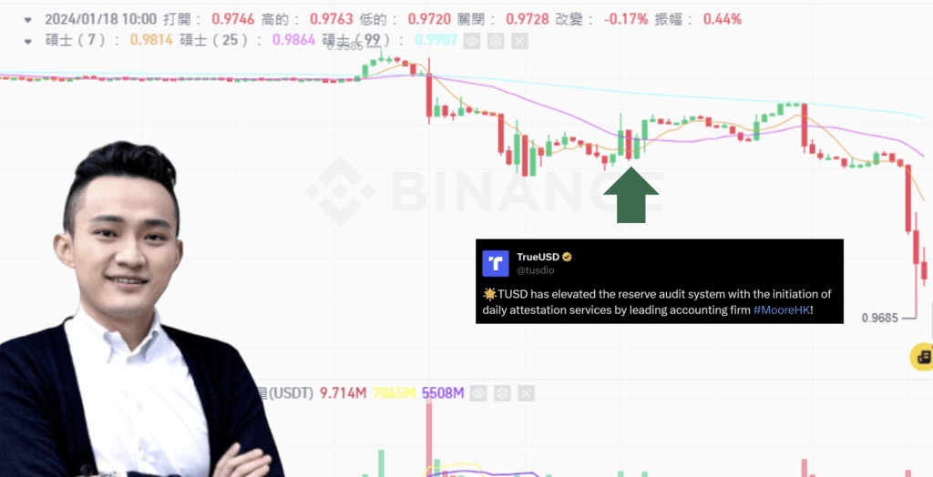 穩定幣 TUSD 脫鈎逾 3%，儲備證明無法挽回社群信心？