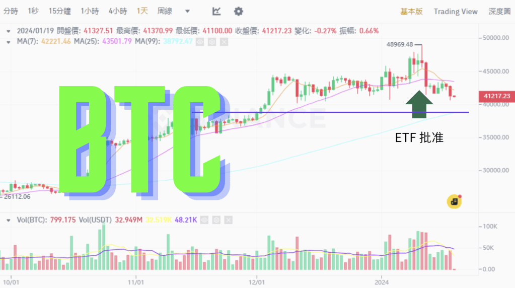 比特幣跌至 41K，自 ETF 上市後已下滑15%，支撐看 38K