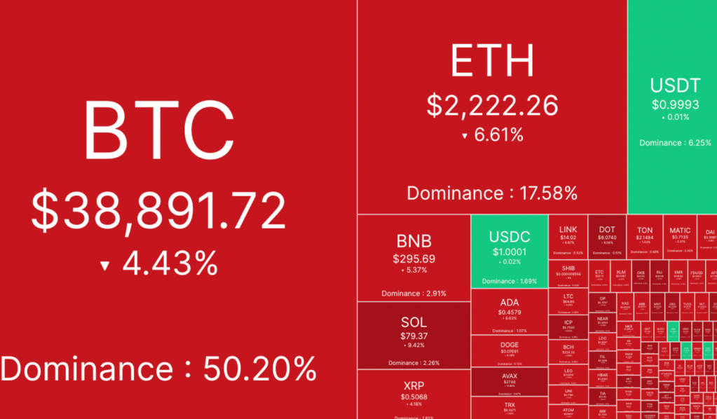 多頭遭清算一億美元，比特幣跌破39,000美元，SATS、OKB跌幅最高