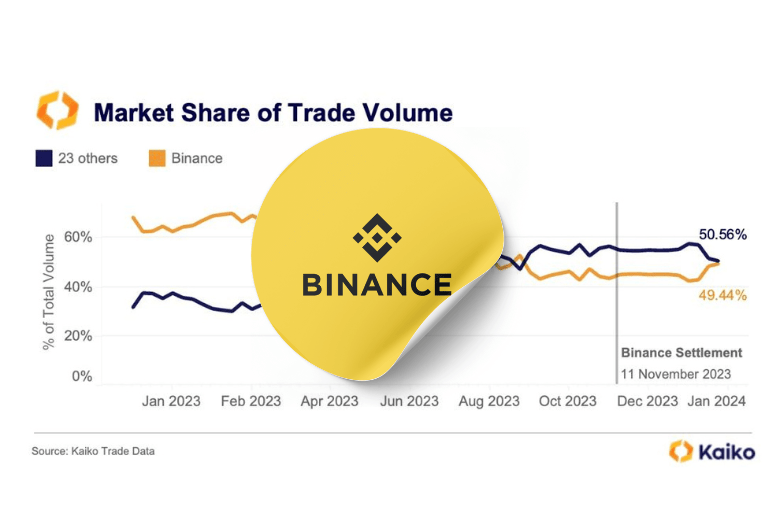 Kaiko分析:幣安市佔重回五成迎黃金交叉;以太坊現貨ETF可能不如預期
