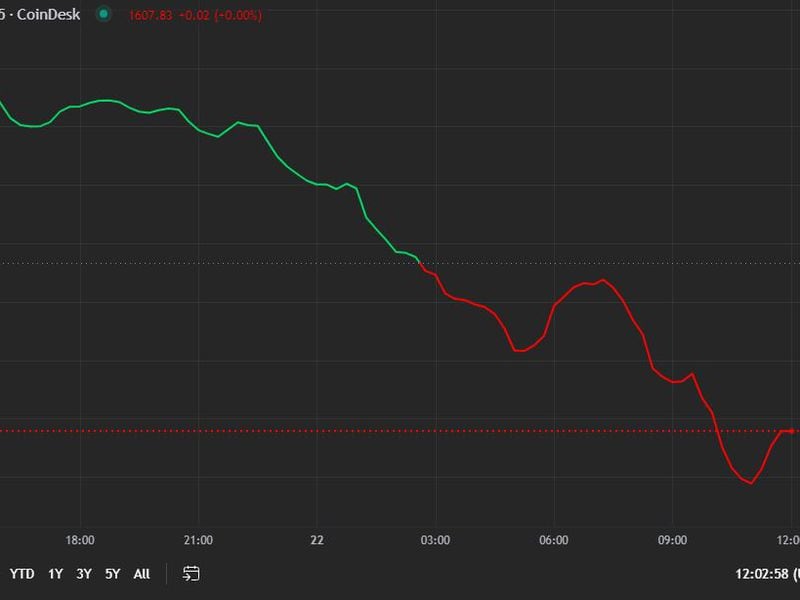 First Mover Americas: Solana, Cardano Lead Losses as Market Starts Week in the Red