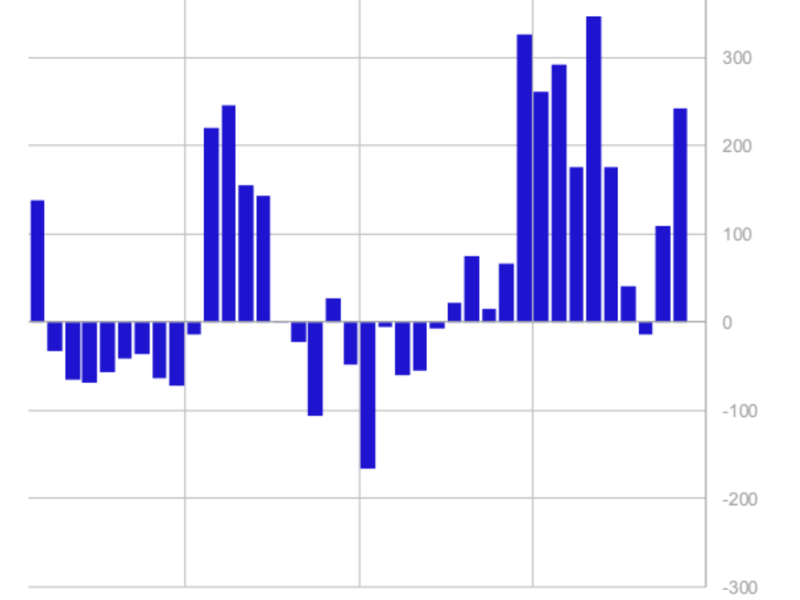 First Mover Americas: Crypto ETPs Gained $2.2 Billion of Investment in 2023