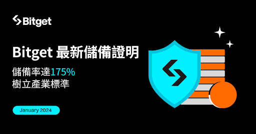 Bitget 最新儲備率達 175%，再次證明儲備實力處於產業領先地位