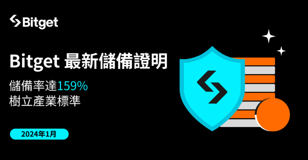 Bitget 最新儲備率達 159%，持續保護用戶資產