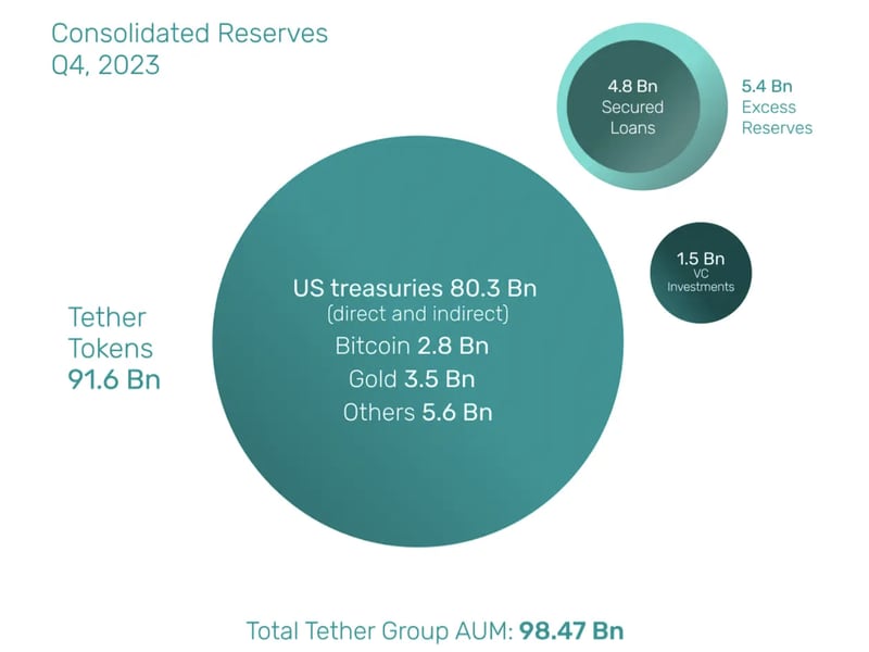 U.S. Regulators Do Have Some Control Over Stablecoin Tether: JPMorgan