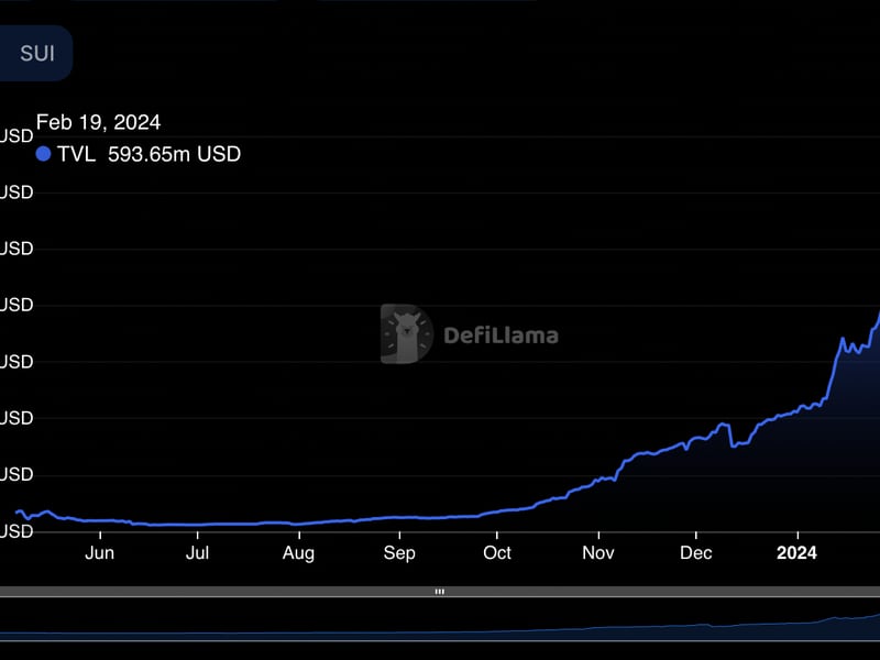 Sui Overtakes Aptos, Cardano in Value Locked; Sees $310M Inflow in 30 Days