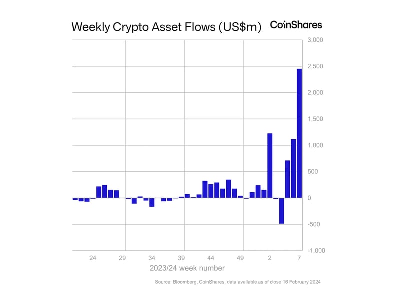 Bitcoin ETFs See Record $2.4B Weekly Inflows; BlackRock’s IBIT Leads: CoinShares