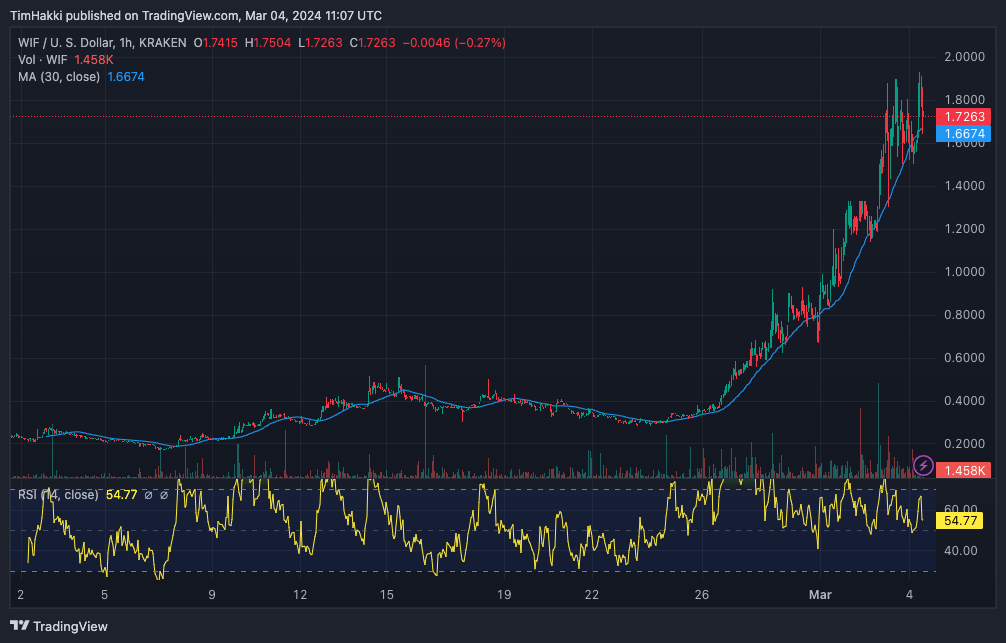 DogWifHat价格预测：WIF超过 1 美元里程碑　下一个目标10美元？