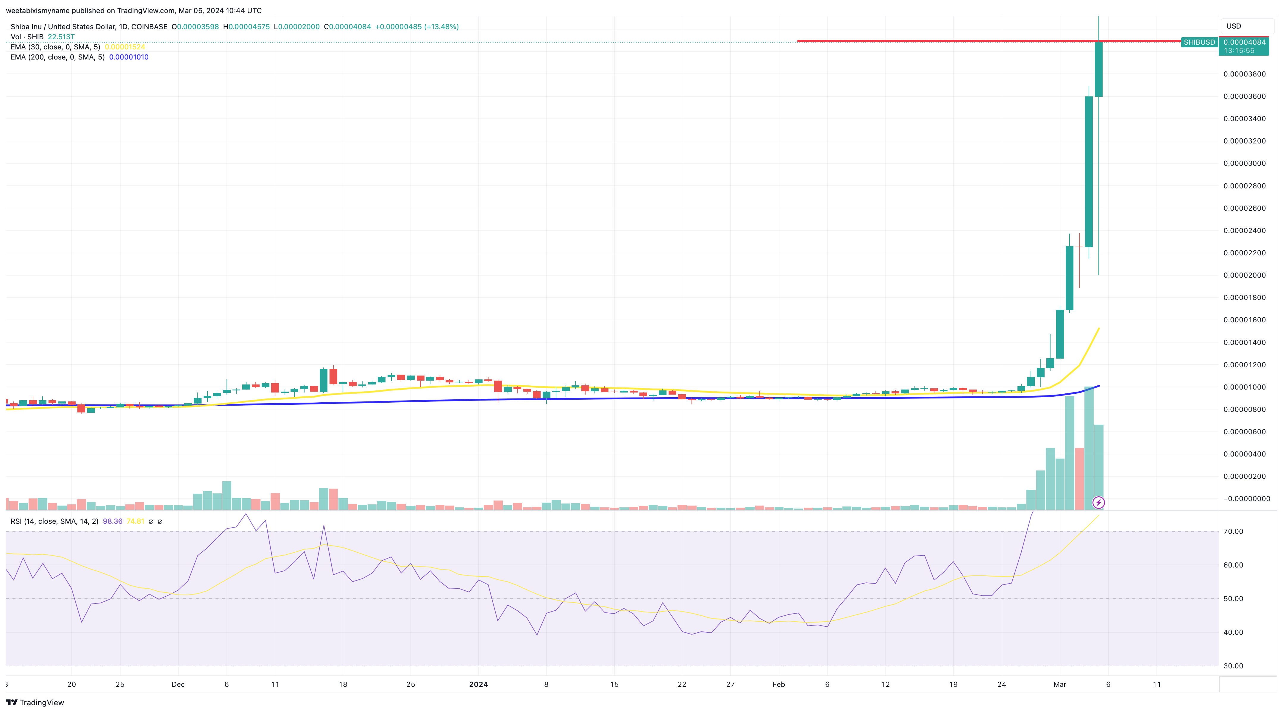 柴犬币价格预测：随着SHIB成全球第11大加密货币　1美元SHIB将到来？