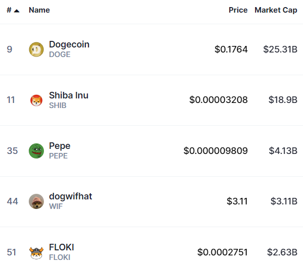 我们询问ChatGPT 2024年Floki、Shiba Inu、DogWifHat、Pepe和Dogecoin的价格可能会达到多高