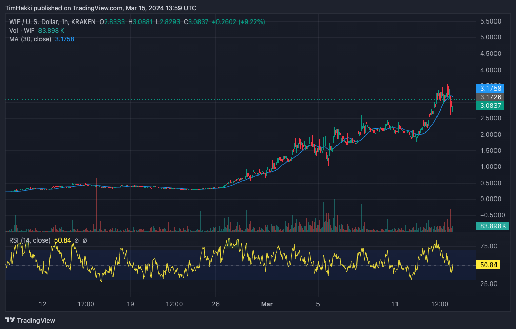 DogWifHat价格预测：随着WIF突然暴跌12％ – 下一个支撑位值得关注