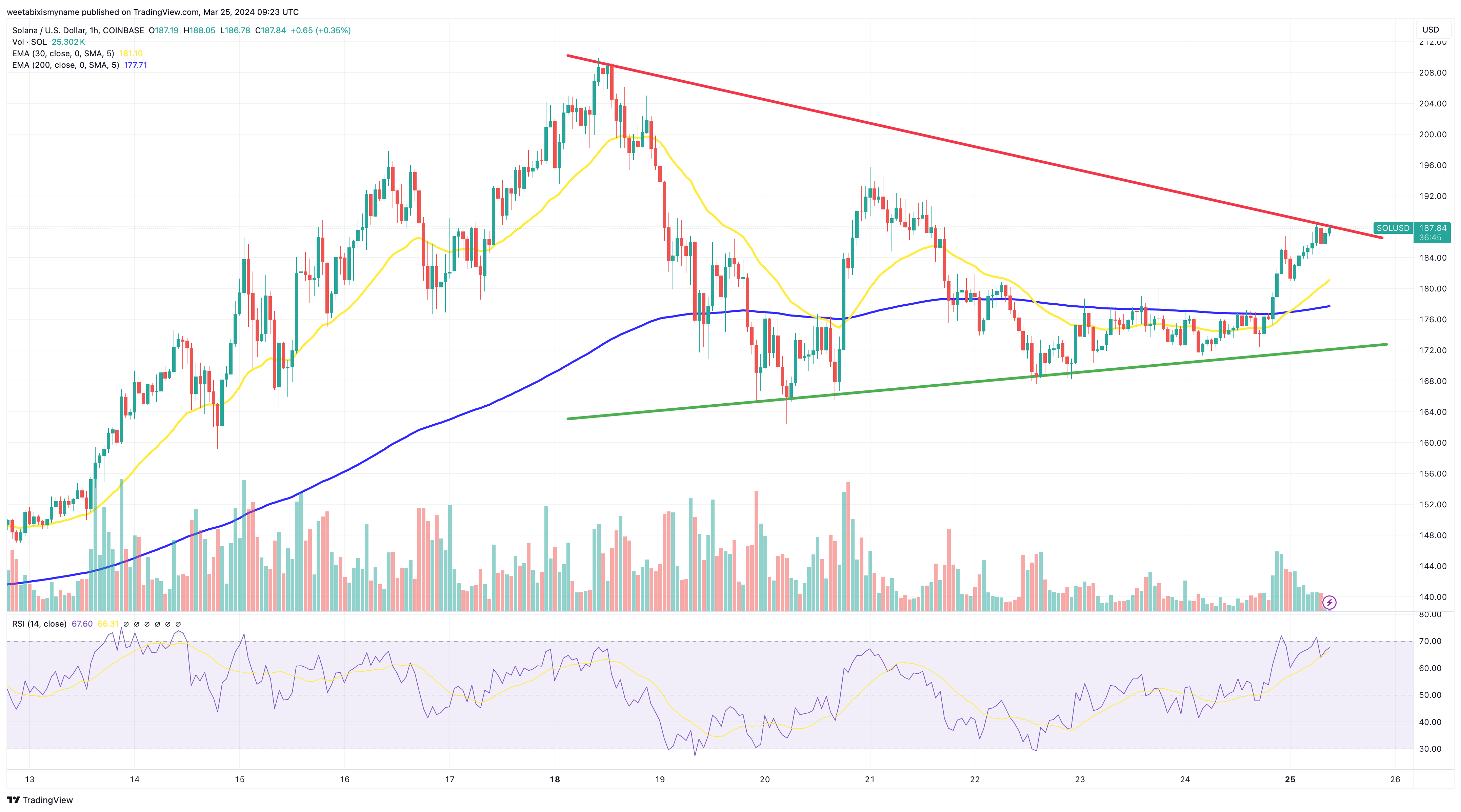 Solana价格预测：SOL反弹6.7%　新涨势开始？