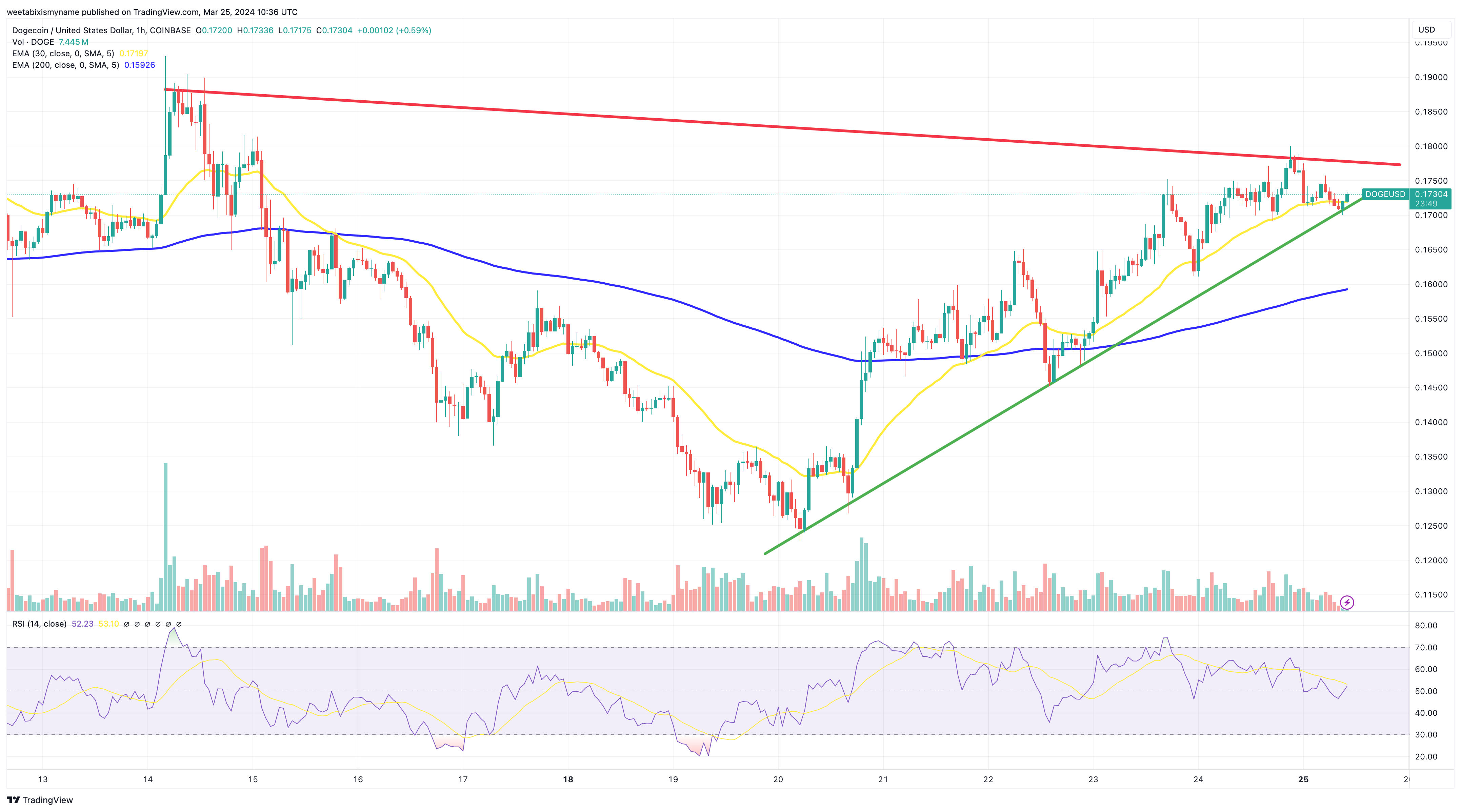 狗狗币价格预测：Coinbase准备推出DOGE期货　1美元即将到来？