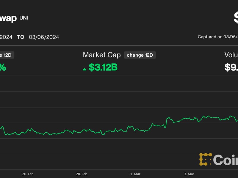 Uniswap’s UNI Gains 20% as Token Reward Proposal Inches Closer to Approval