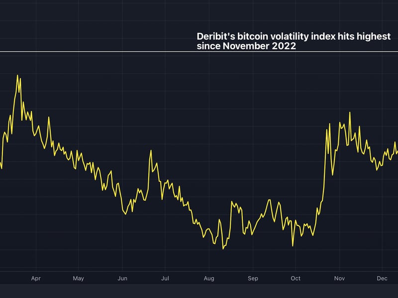 Deribit’s Bitcoin Volatility Index Signals Price Turbulence, Hits 16-Month High