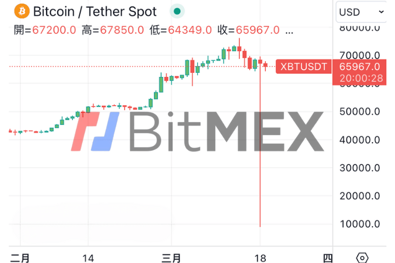 比特幣現貨「XBT/USDT」一度跌至8,900美元,BitMEX回應:調查中