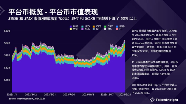 TokenInsight 交易所平台幣報告:BGB 成交易量第二大的平台幣