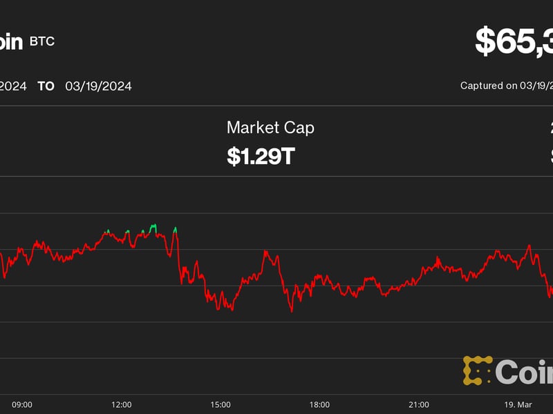 BTC Maintains $65K as GBTC Outflows Hit Highest Level Ever
