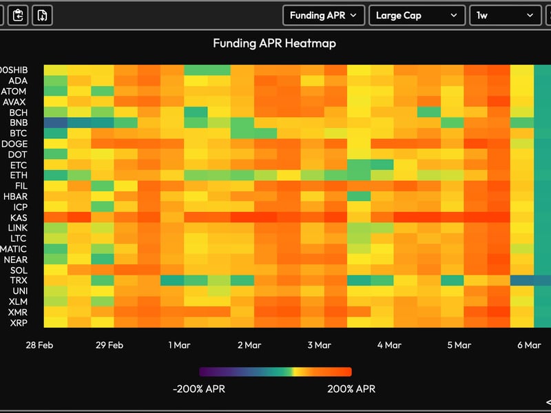 Crypto Funding Rates Reset After Bitcoin’s Sharp Pullback From $69K