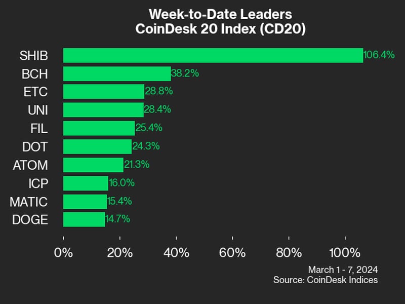 SHIB’s 106% Move Higher Led CoinDesk 20 Gainers Last Week: CoinDesk Indices Market Update