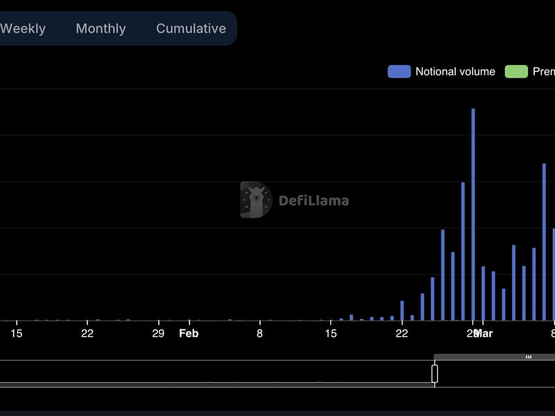 Billion-Dollar Volumes and Then a Steep Drop Prompts Allegations of Wash Trading on Aevo