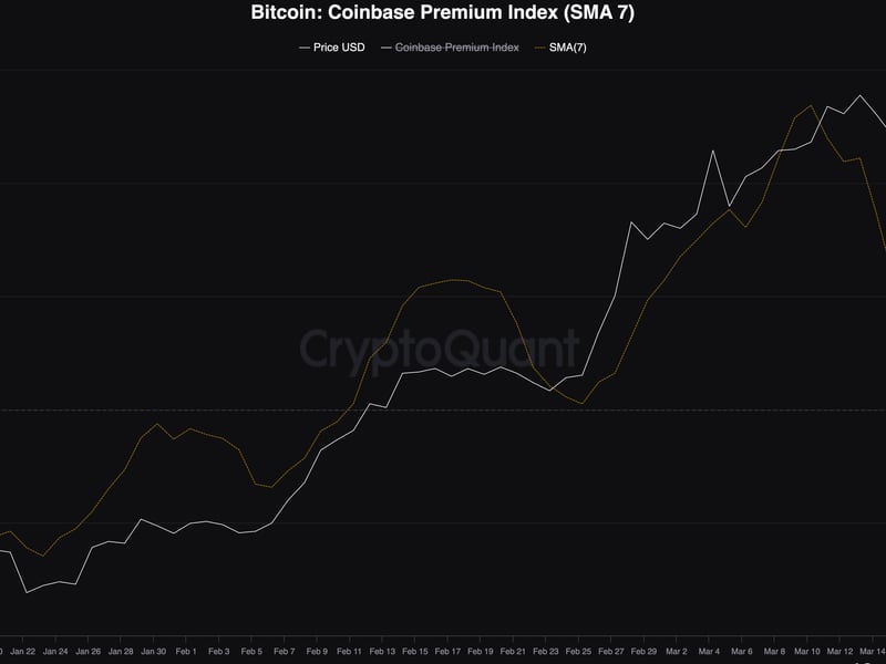 Bitcoin No Longer Trading at a Premium on Coinbase, Data Show