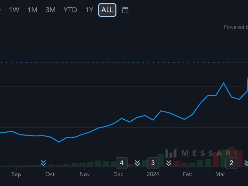 Layer-2 Blockchain Mantle’s Token Hits All-Time High as Reward System Goes Live