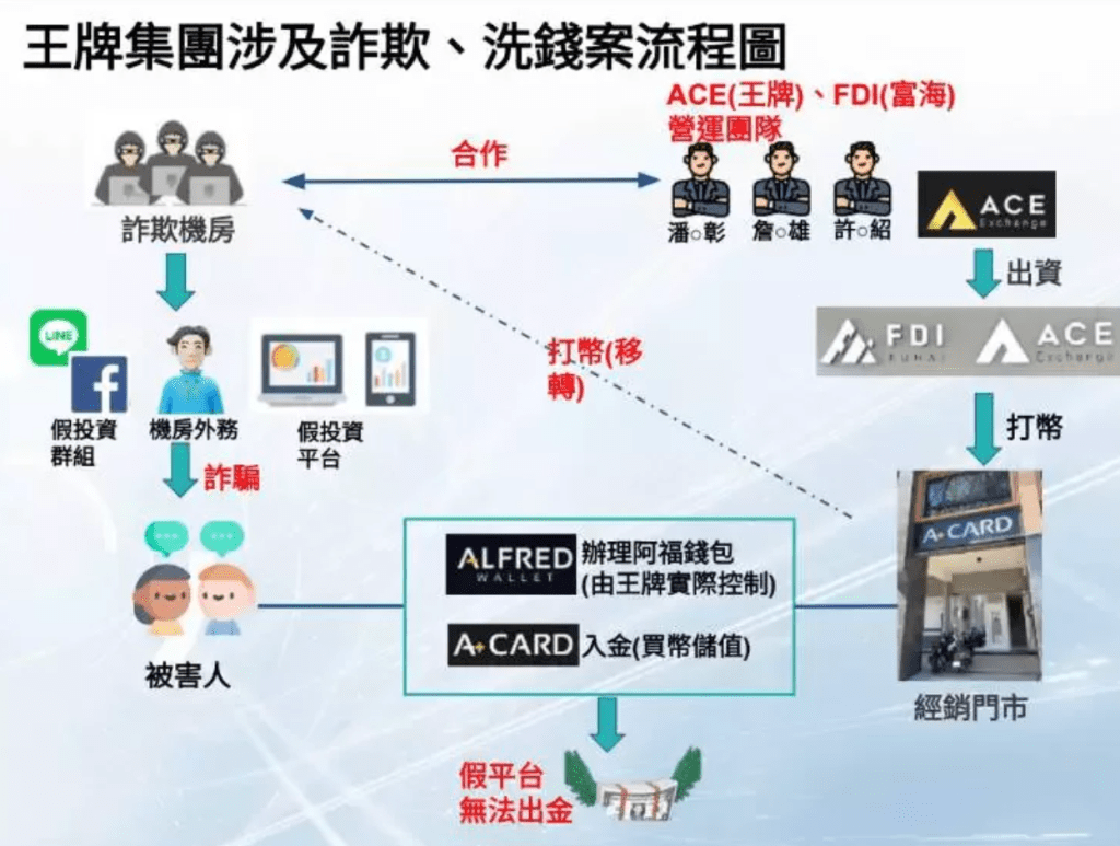 台中地檢署起訴 ACE 王牌交易所創辦人涉嫌詐騙,虛擬貨幣交易涉案金額逾三億元