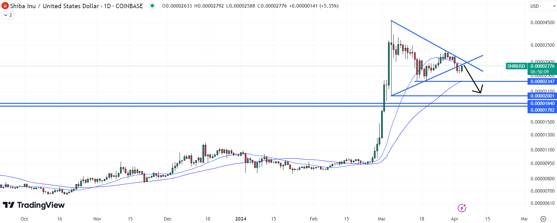 Shiba Inu柴犬币价格预测：SHIB从最近低点反弹6%　抛售结束？