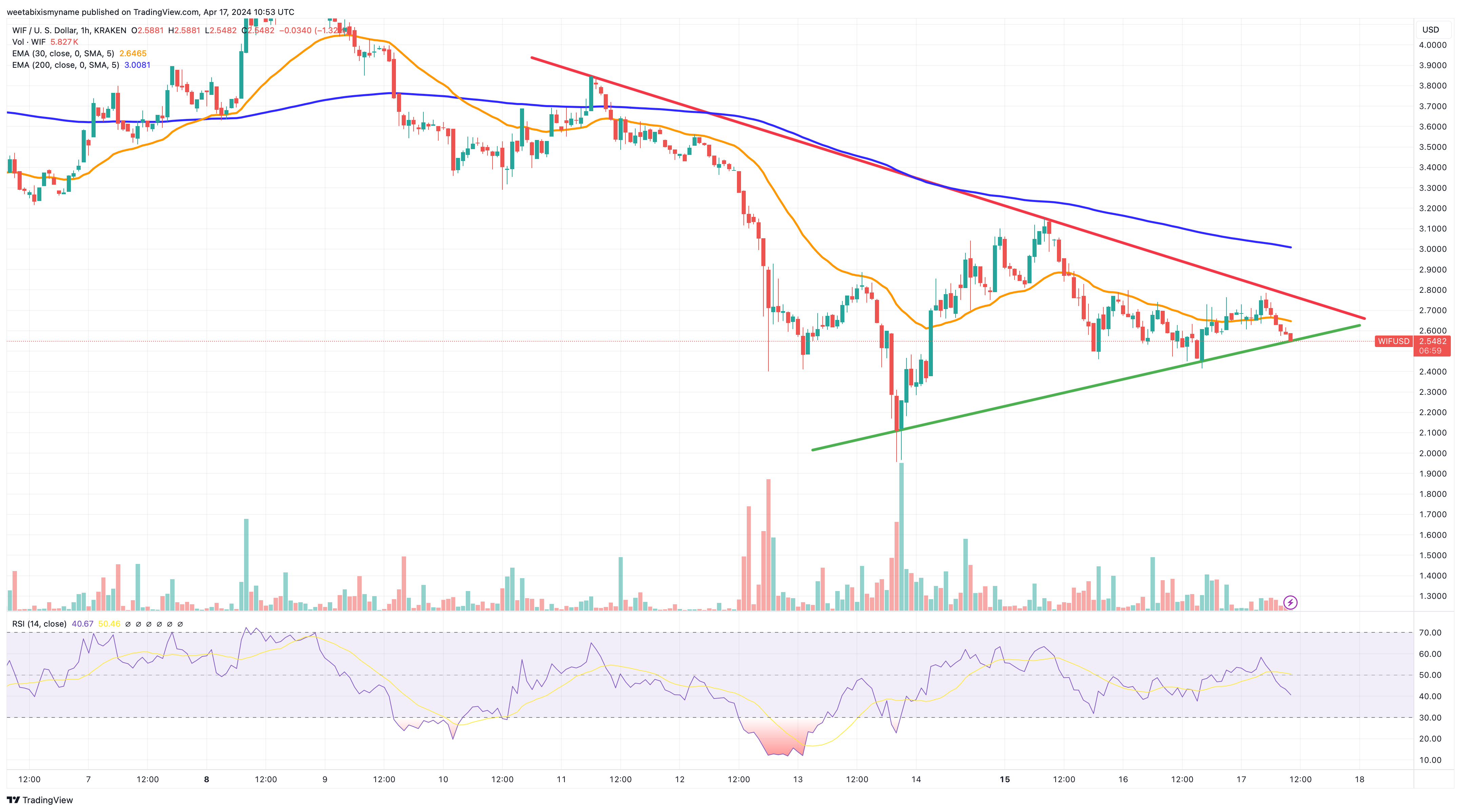 DogWifHat价格预测:WIF成为世界第44大币种 能否超越DOGE?