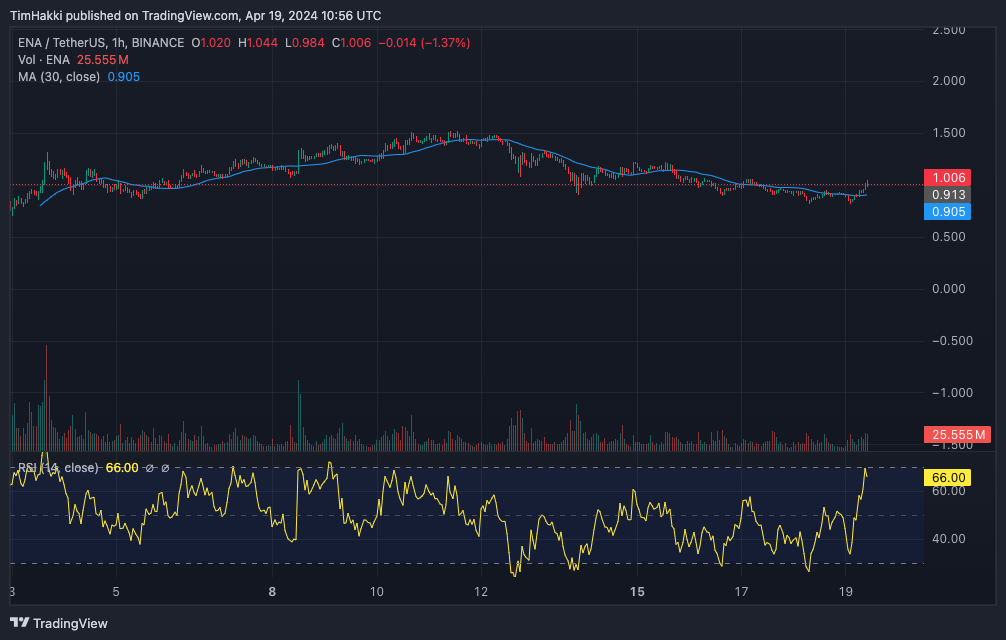 ENA价格暴跌35%　焦点转向即将上市的Meme币Slothana