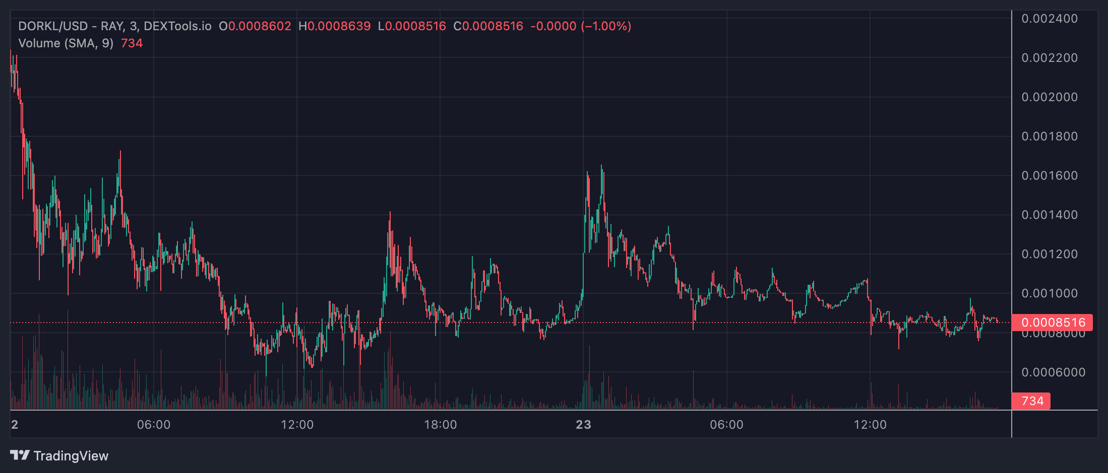 Dork Lord网络货币暴涨83,810%　这个加密货币则筹集近1千万美元