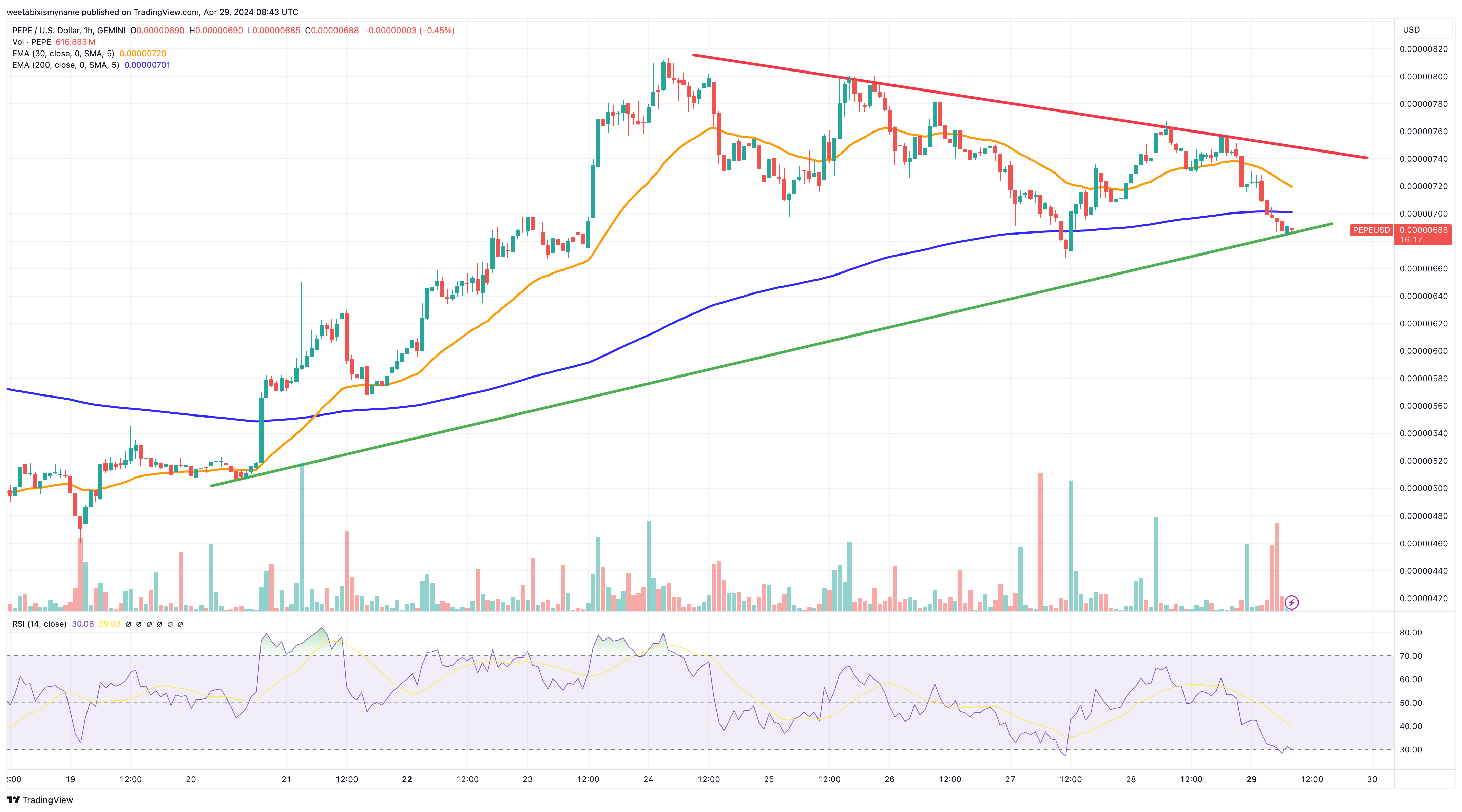 Pepe价格预测:PEPE在24小时内暴跌9% 今天应该投资吗?