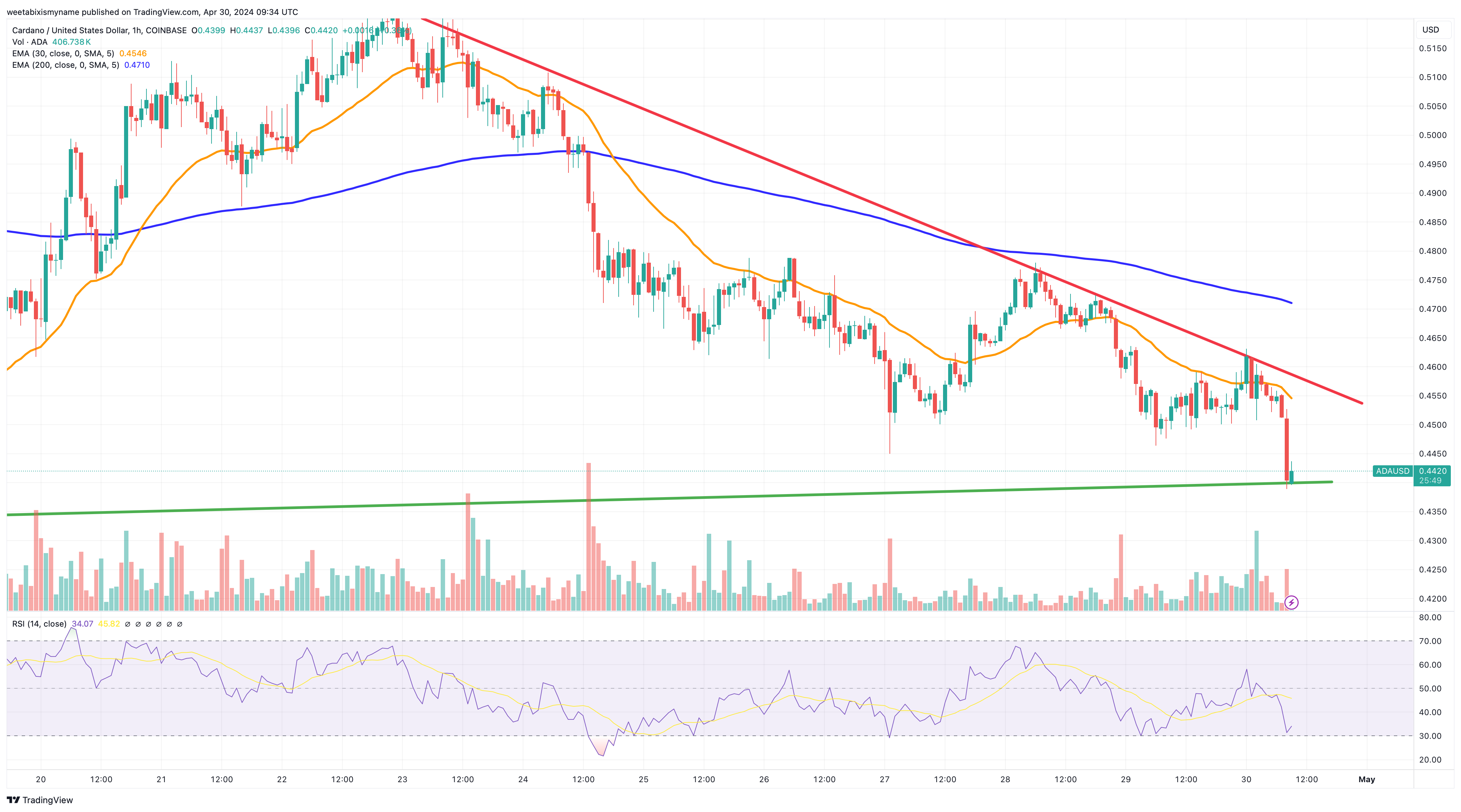Cardano价格预测：ADA走红　今天应该投资吗？