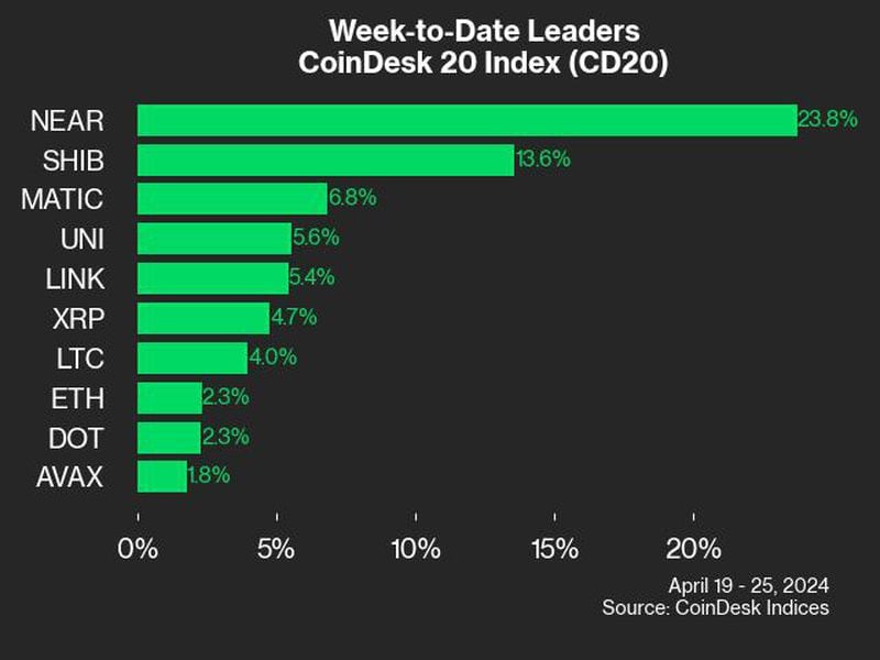 Last week, NEAR and SHIB were the top gainers in the CoinDesk 20, according to the CoinDesk Indices Market Update.