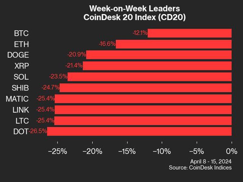 Bitcoin and Ether Show Relative Resilience Amid Widespread Losses: CoinDesk Indices Market Update